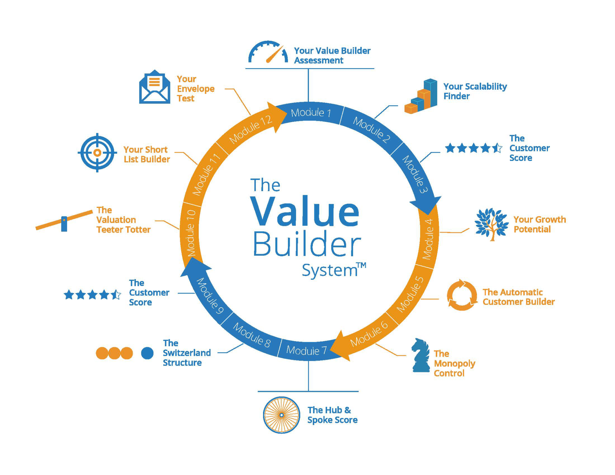 The Value Builder System - ROIC Business Group